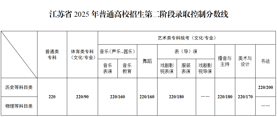 江苏省2025年普通高校招生第二阶段录取控制分数线.png