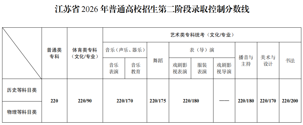 江苏省2026年普通高校招生第二阶段录取控制分数线.png