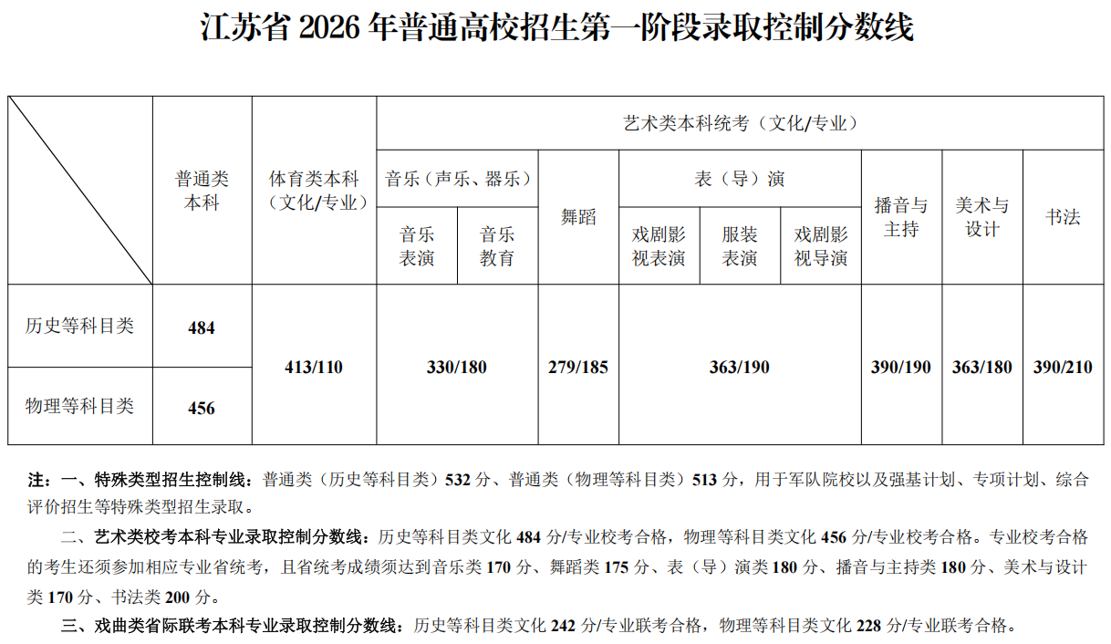 江苏省2026年普通高校招生第一阶段录取控制分数线.png